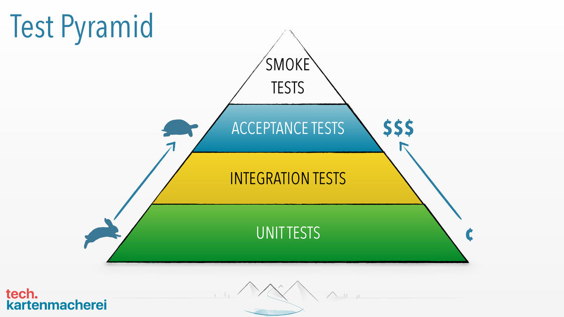 Diese Folie zeigt die Testpyramide und welche Arten von Tests es gibt