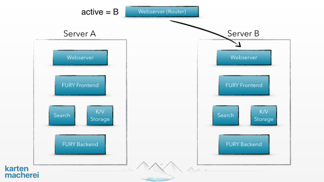 Showing Server A and Server B plus Webserver and Router