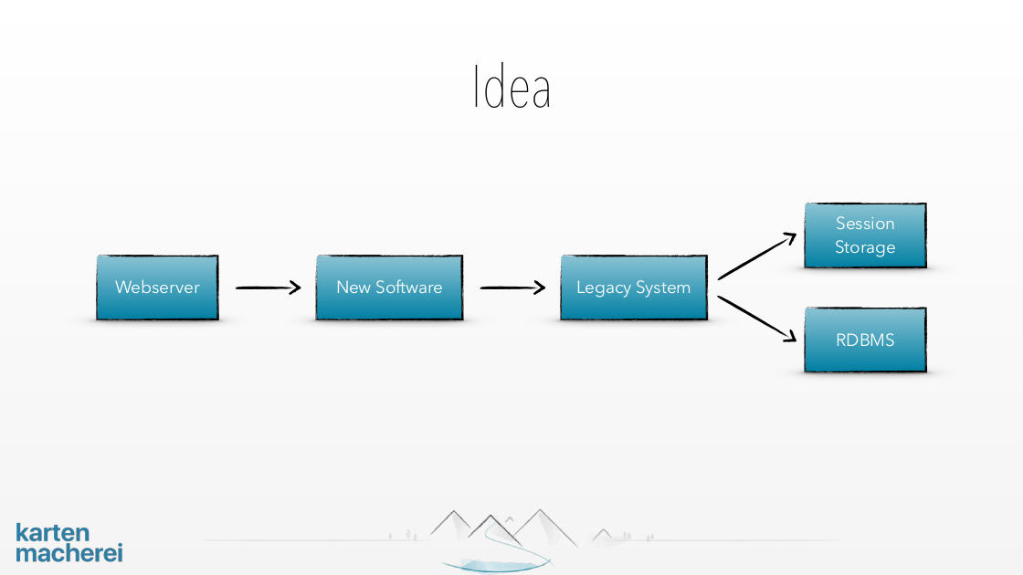 Slide showing the idea of putting new component beween old and new system