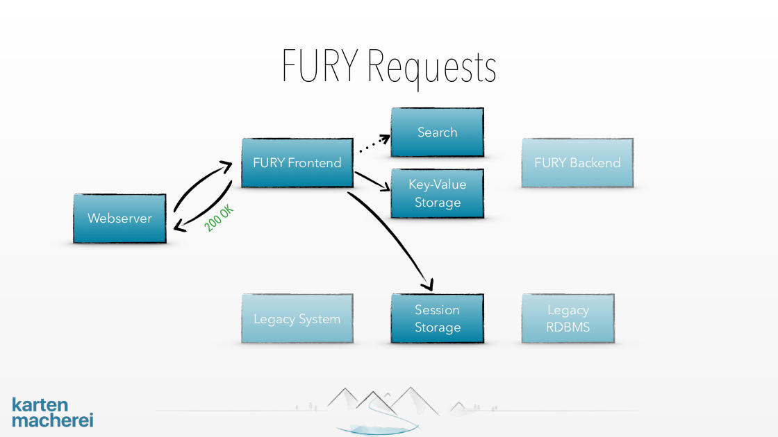 Slide showing what happens if Fury is handling a request