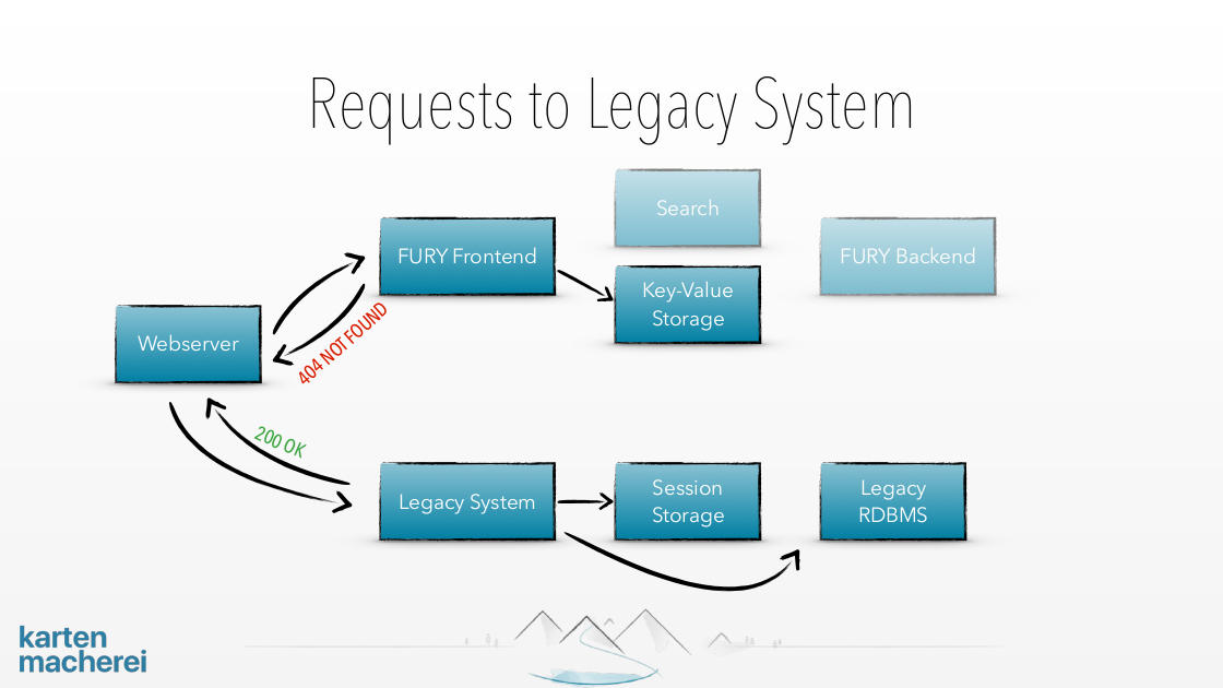 Slide showing what happens if legacy system is handling a request