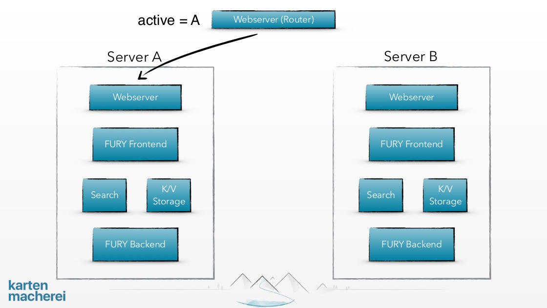 Slide shows set up of server architecture