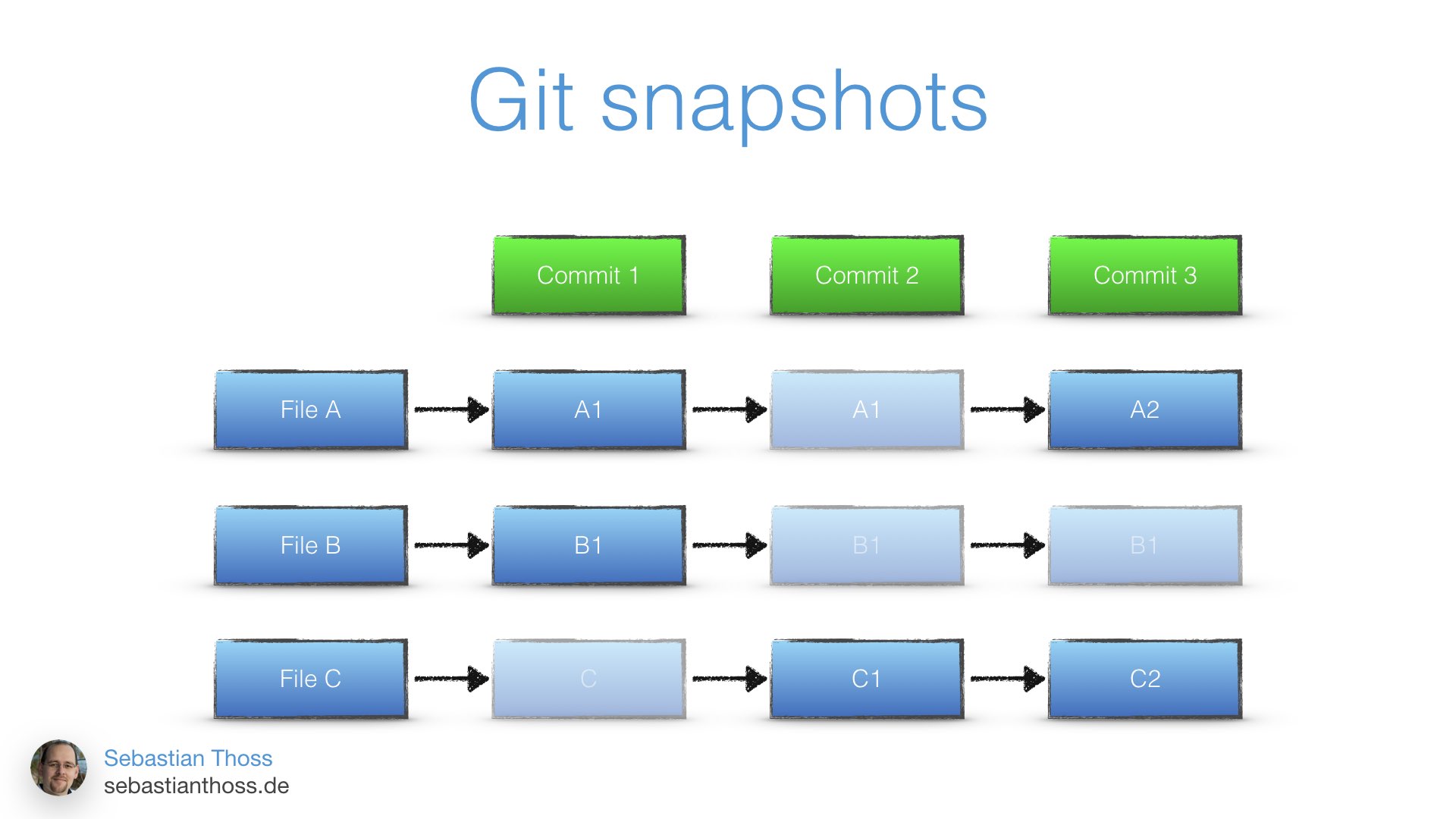 Mit dieser Folie zeigt Sebastian Thoß wie git snapshot commits macht