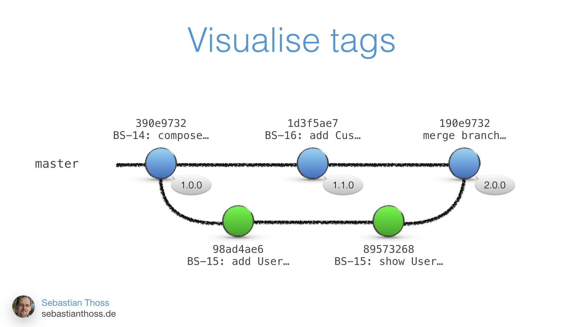 Mit dieser Folie zeigt Sebastian Thoß wie man sich tags visuell am commit vorstellen kann