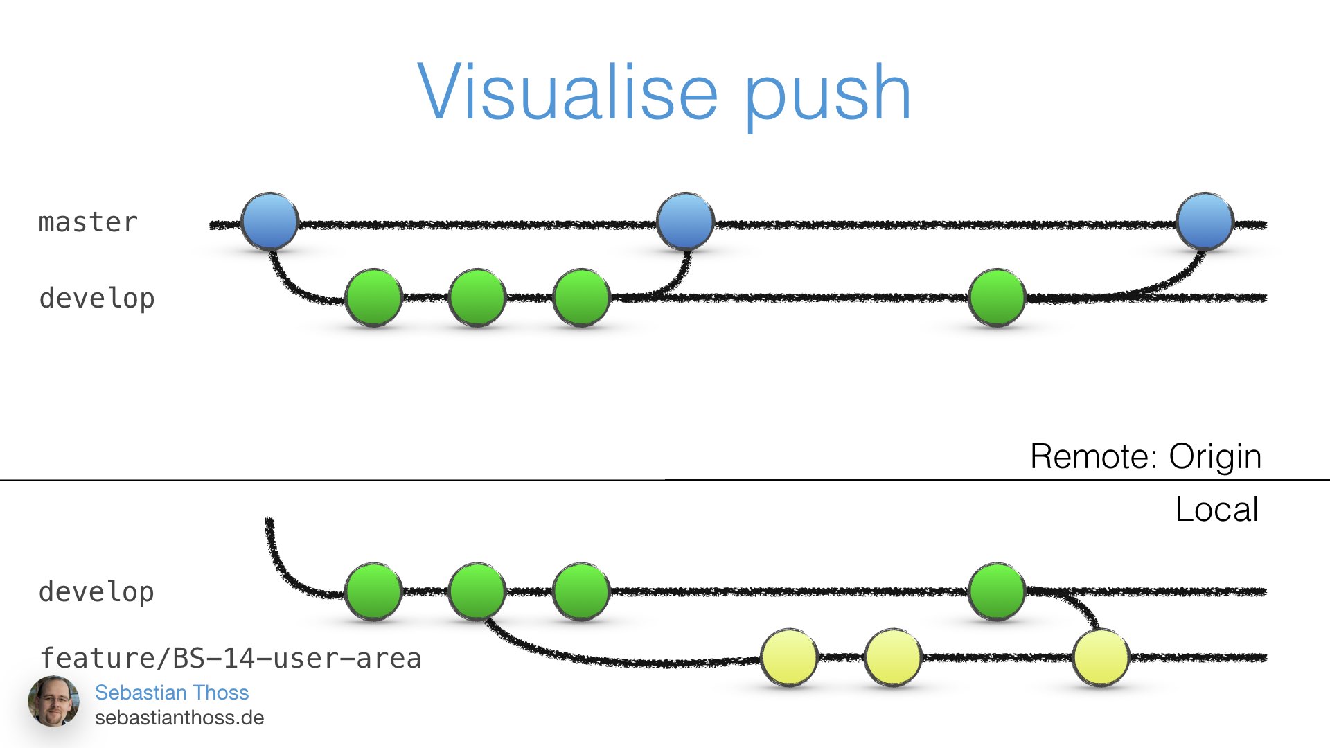 This is first slide of how to imagine pushing a branch