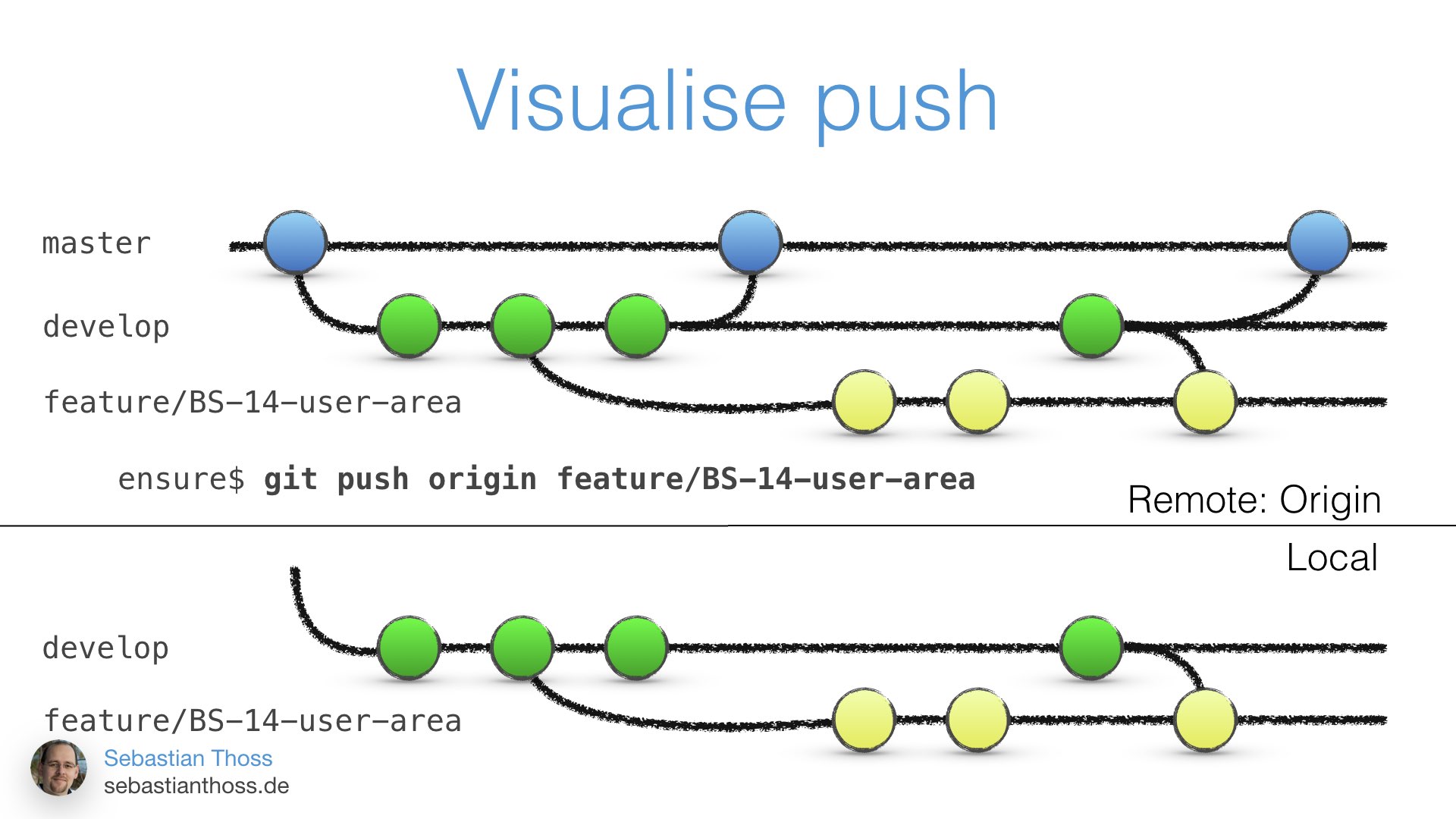 This slide shows how it looks when a branch got pushed