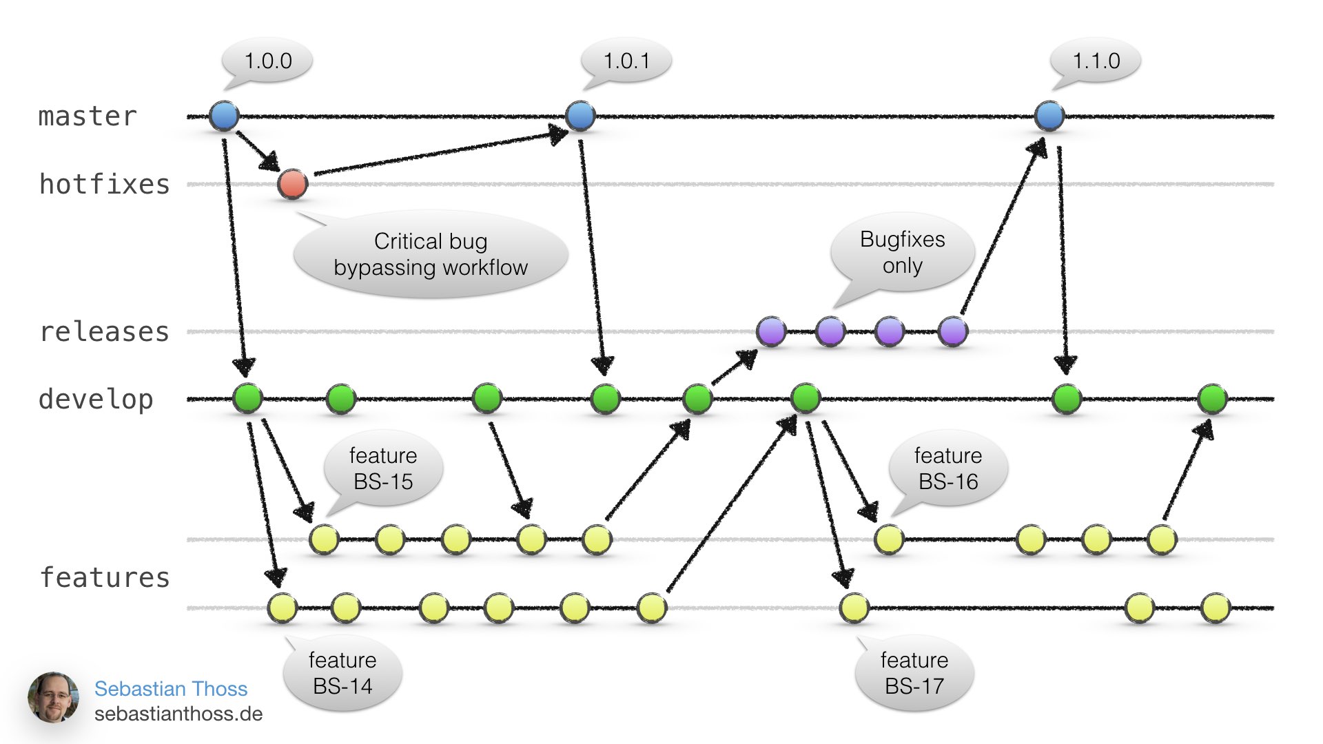 With this slide Sebastian Thoss shows his personal amended git flow workflow