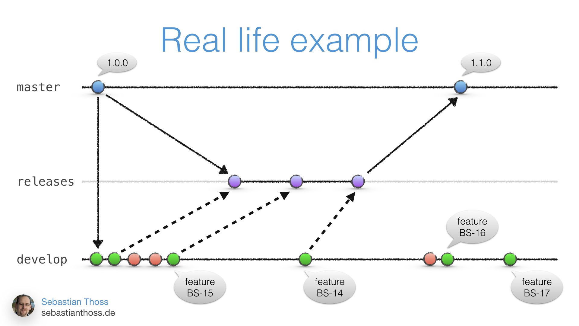 With this slide Sebastian Thoss shows how cherry picking can go wrong