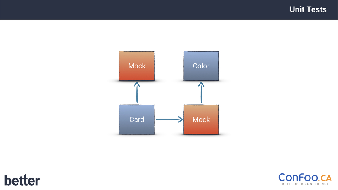 With this slide Sebastian Thoss explains how to mock for Unit tests