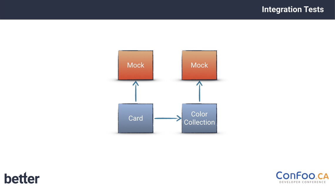 With this slide Sebastian Thoss shows how to mock for Integration tests