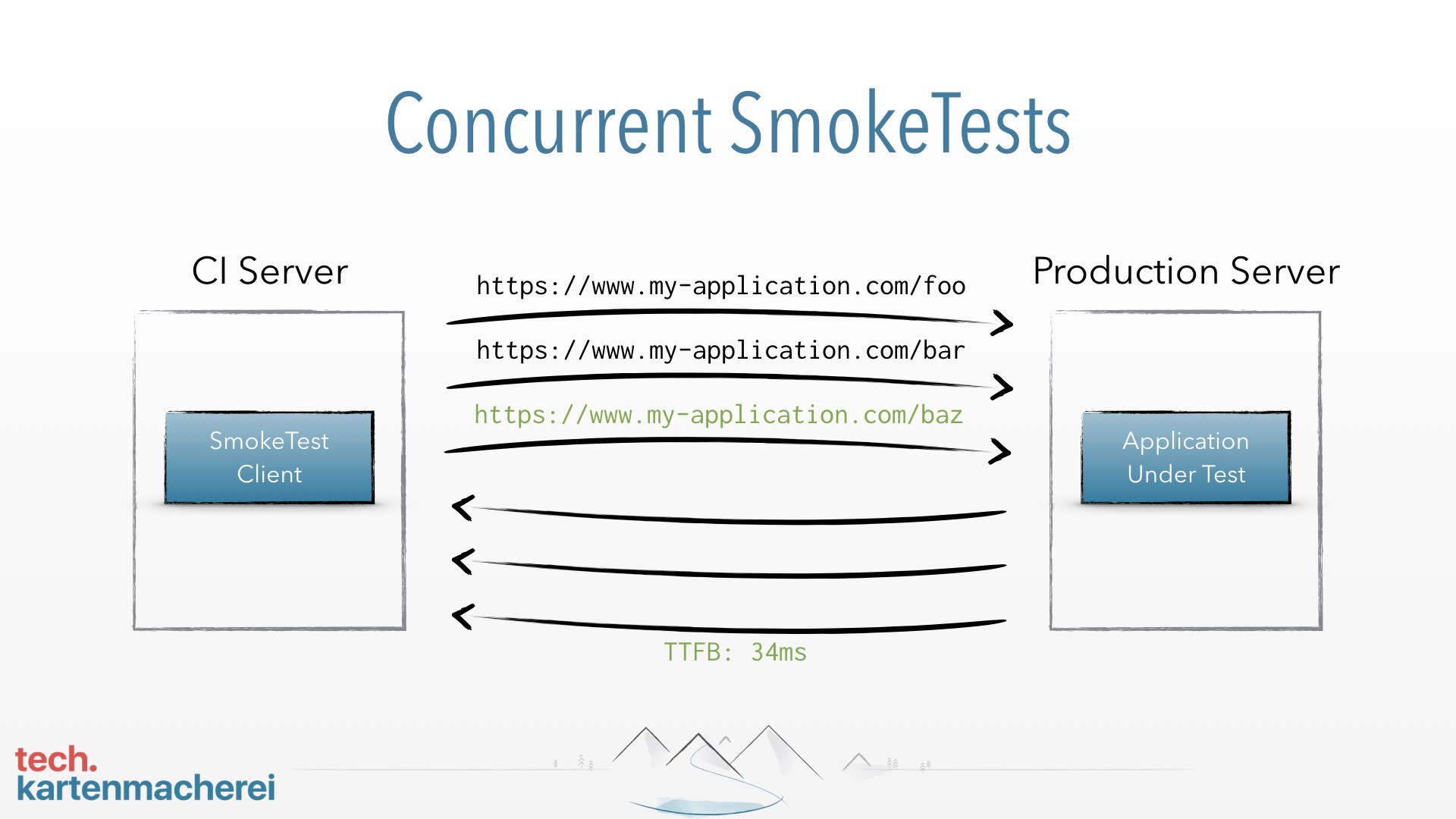 With this slide Sebastian Thoss shows that it would be better to run SmokeTests in parallel