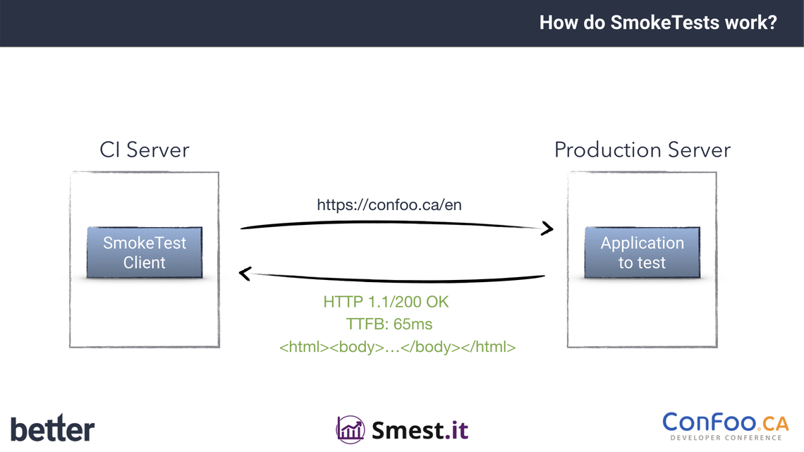 With this slide Sebastian Thoss explains what a SmokeTests checks